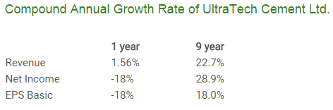 Ultra_Tech_Cement_Growth_Rate
